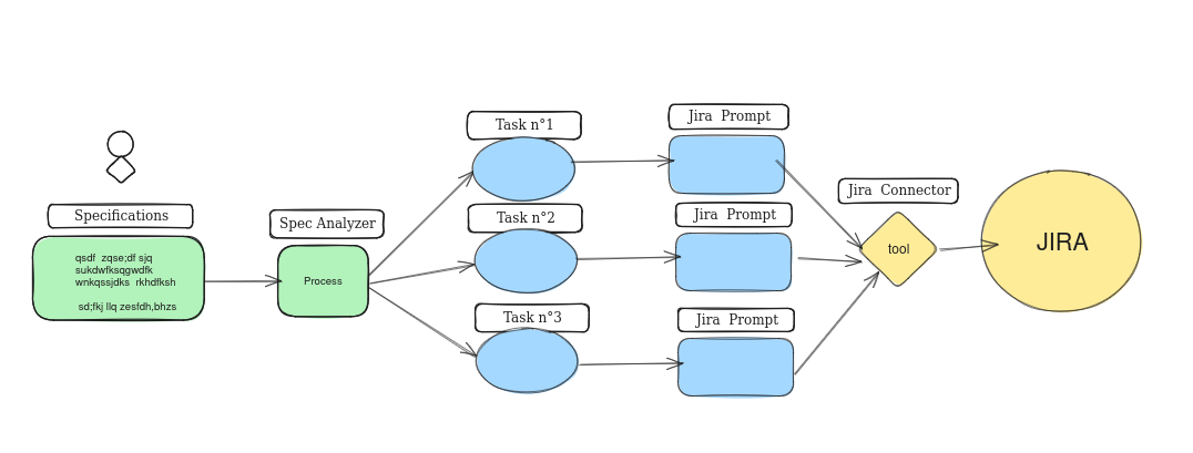 Gen AI for Project management productivity and quality